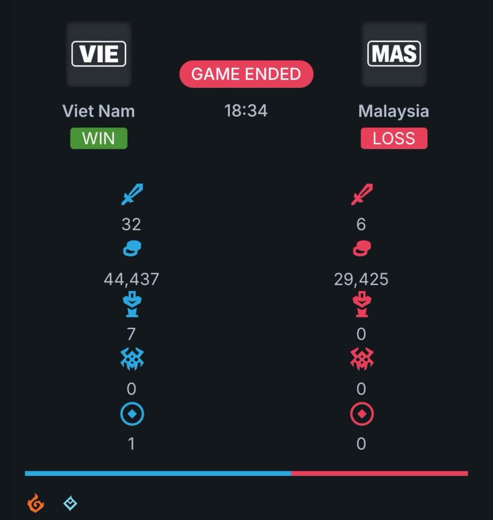 Faker và Gumayusi được cộng đồng chờ đợi tại ASIAD 20