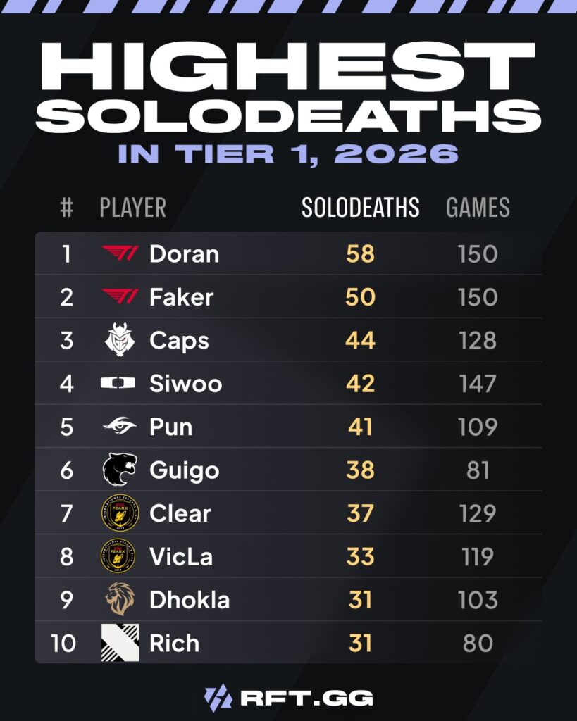 Doran thực hiện một pha solo kill trước đối thủ